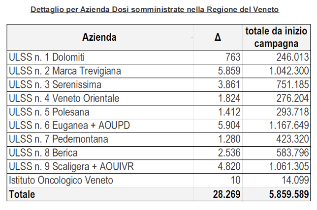 Dettaglio per Azienda Dosi somministrate nella Regione del Veneto al 10 agosto ore 23.59