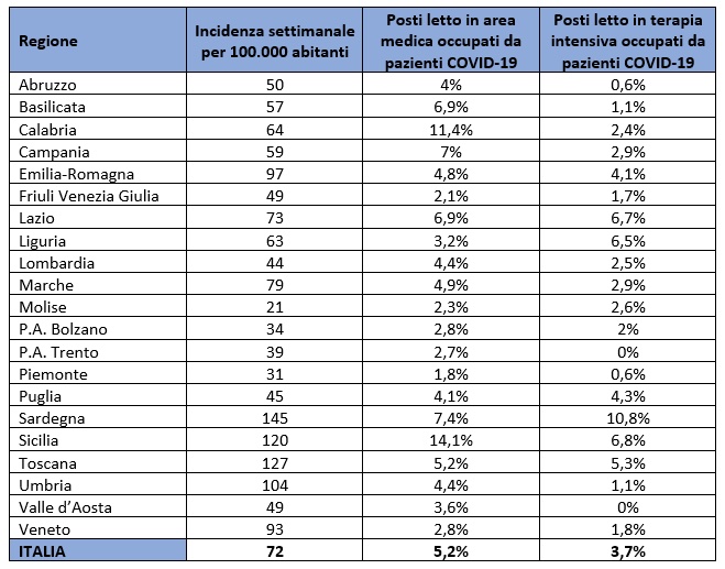 Incidenza dei nuovi casi in Italia ogni 100.000 abitanti