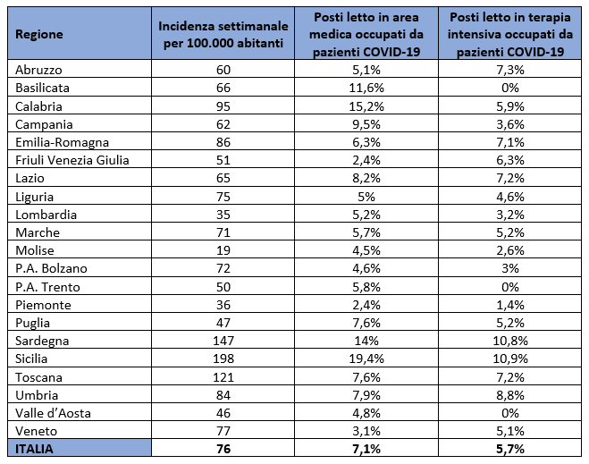 Incidenza dei nuovi casi ogni 100.000 abitanti