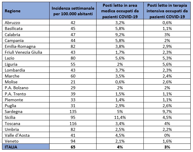 Incidenza per ogni regione dei nuovi casi ogni 100.000 abitanti