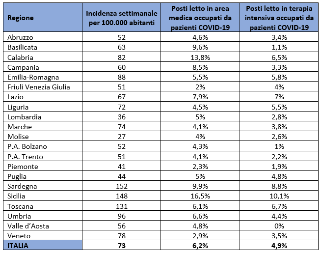 Incidenza dei nuovi casi ogni 100.000 abitanti