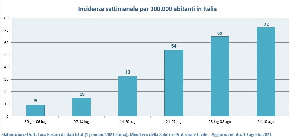 Incidenza settimanale nazionale per 100.000 abitanti al 10 agosto