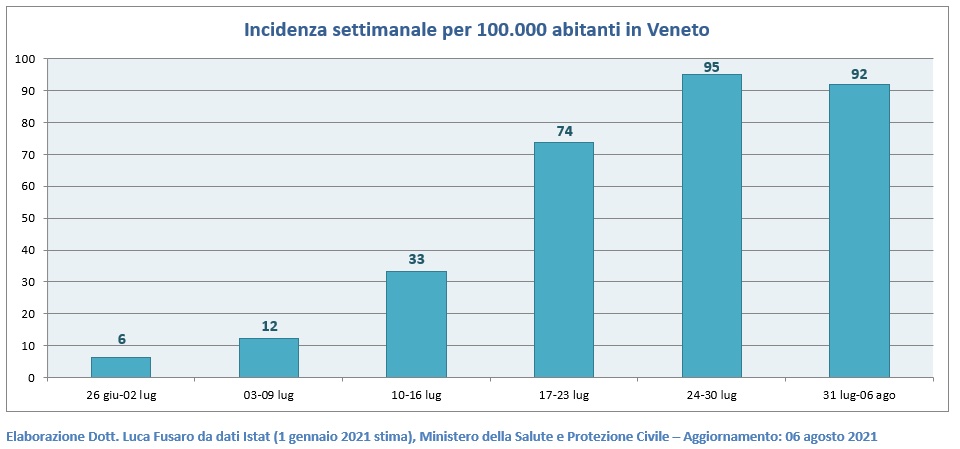 Incidenza settimanale per 100.000 abitanti