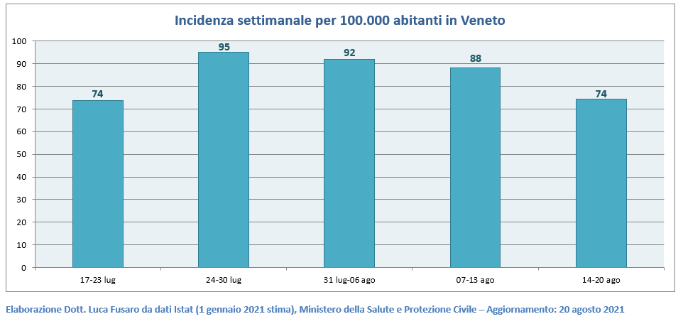 Incidenza settimanale per 100.000 abitanti.png