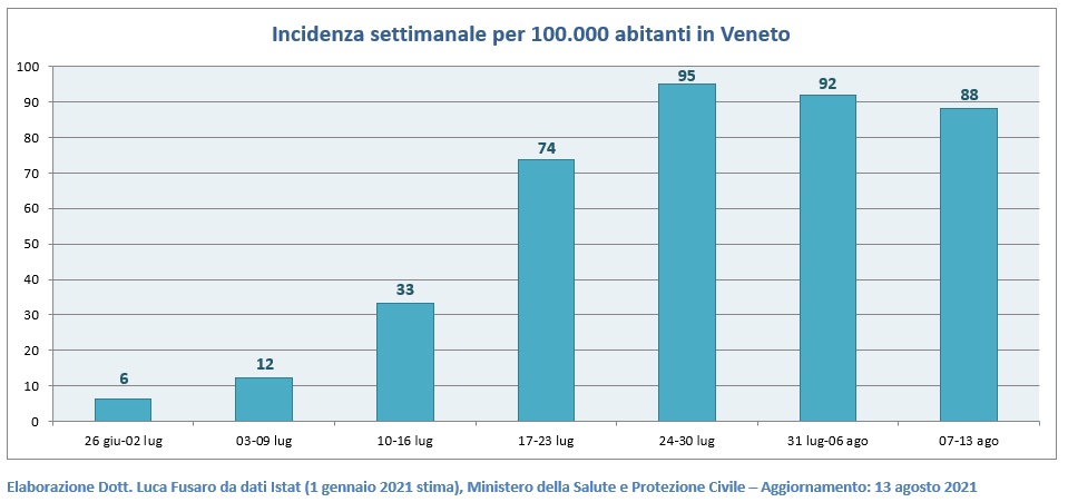 Incidenza settimanale per 100.000 abitanti