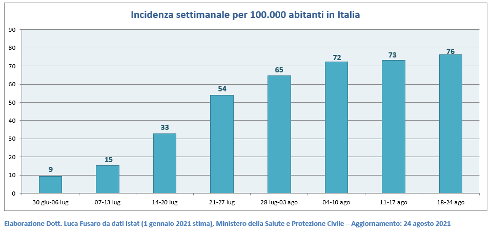 Incidenza settimanale per 100.000 abitanti