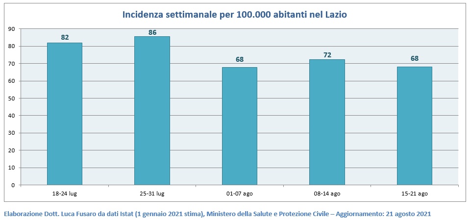 Incidenza settimanale per 100.000 abitanti