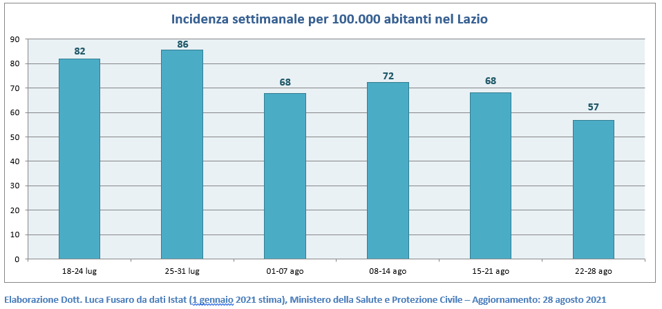 Incidenza settimanale per 100.000 abitanti