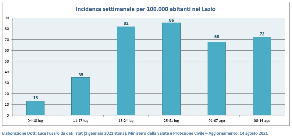 Incidenza settimanale per 100.000 abitanti nel Lazio