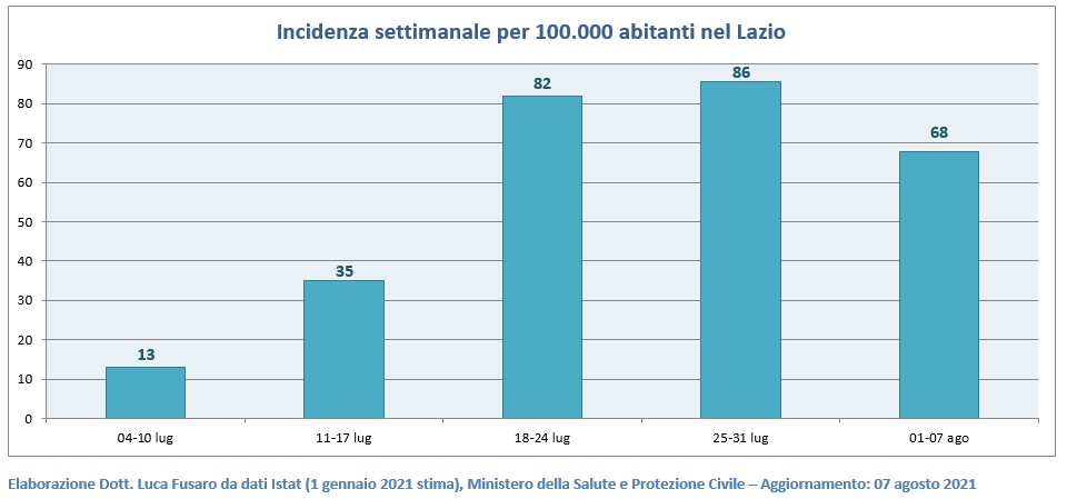 Incidenza settimanale per 100.000 abitanti nel Lazio