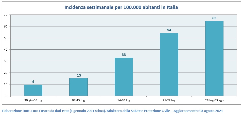 Incidenza settimanale per 100.000 abitanti