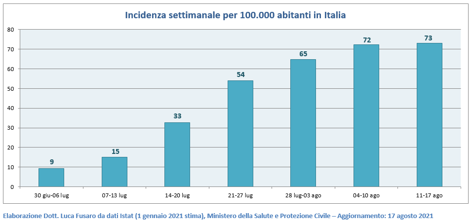 Incidenza settimanale per 100.000 abitanti