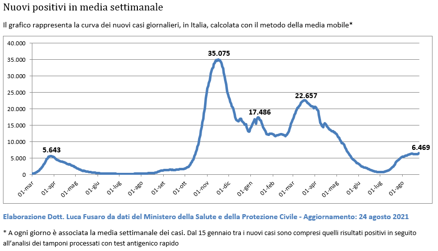 talia media mobile a 7 giorni