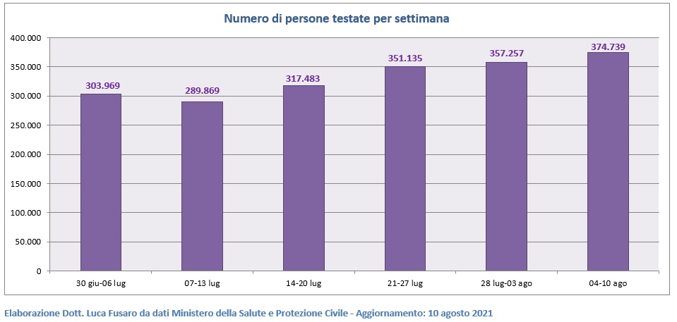 Numero di persone testate in Italia per settimana