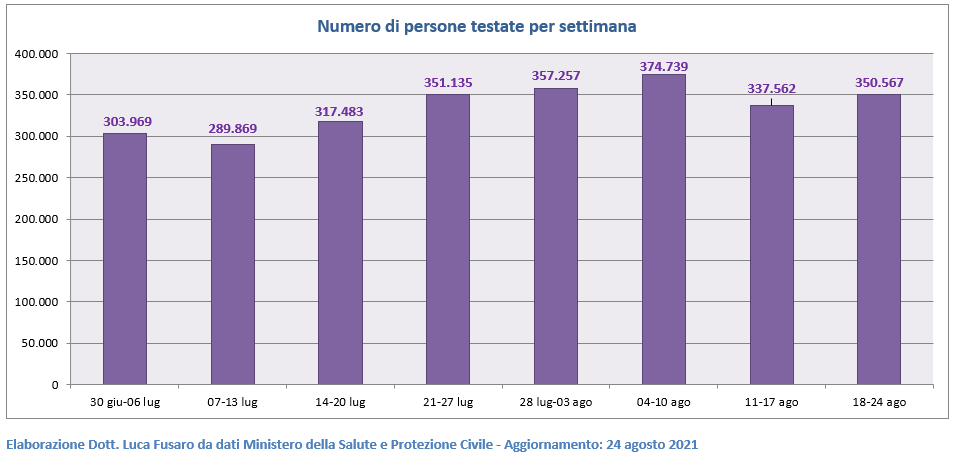 Numero di persone testate per settimana