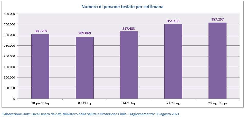 Numero di persone testate per settimana