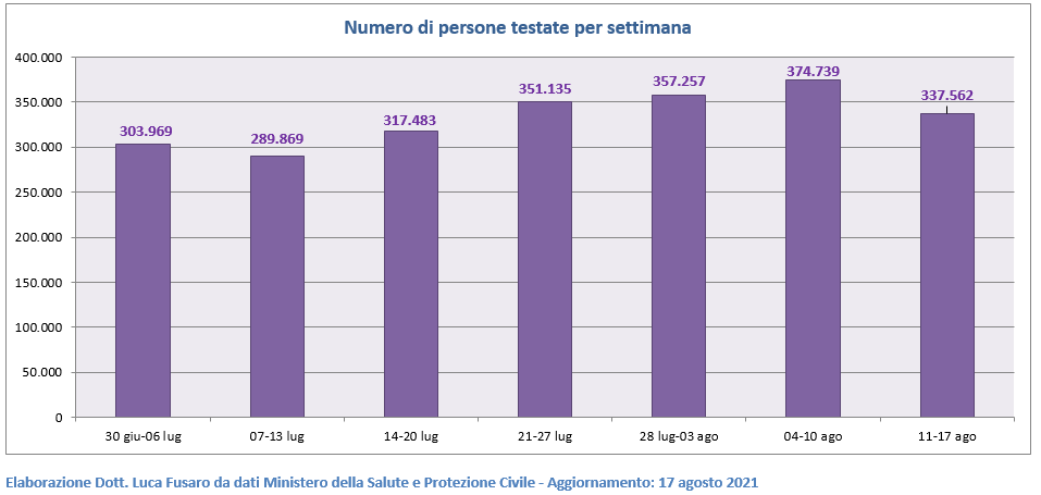 Numero di persone testate per settimana