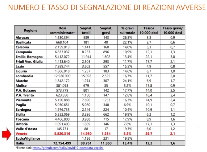 Numero e tasso di segnalazione di reazioni avverse