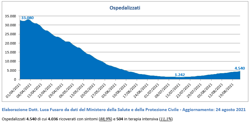 Ospedalizzati in Italia