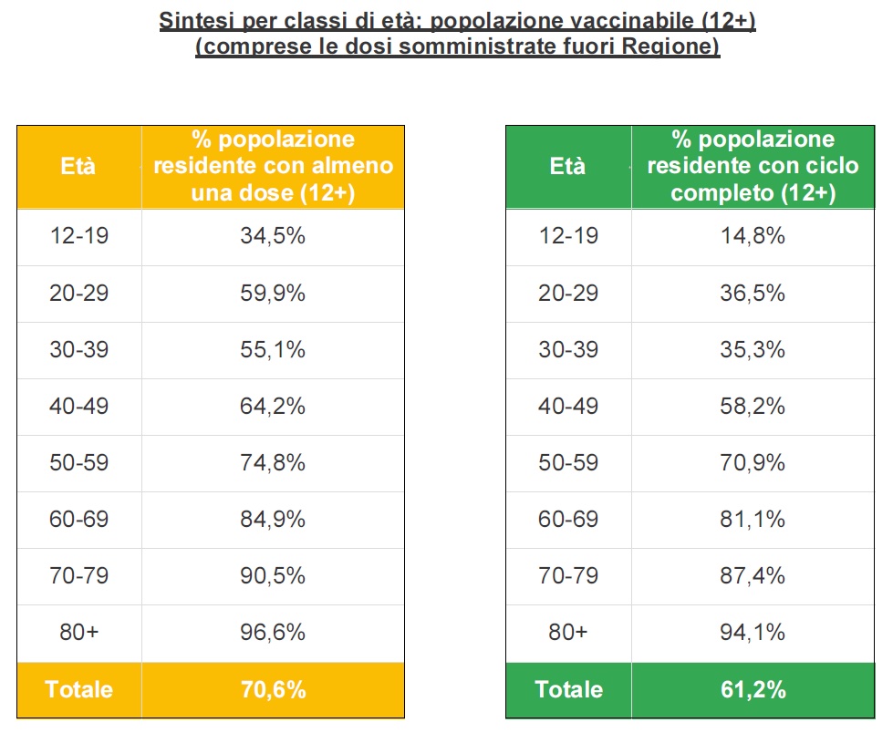 Percentuale vaccinati per classi di età in Veneto