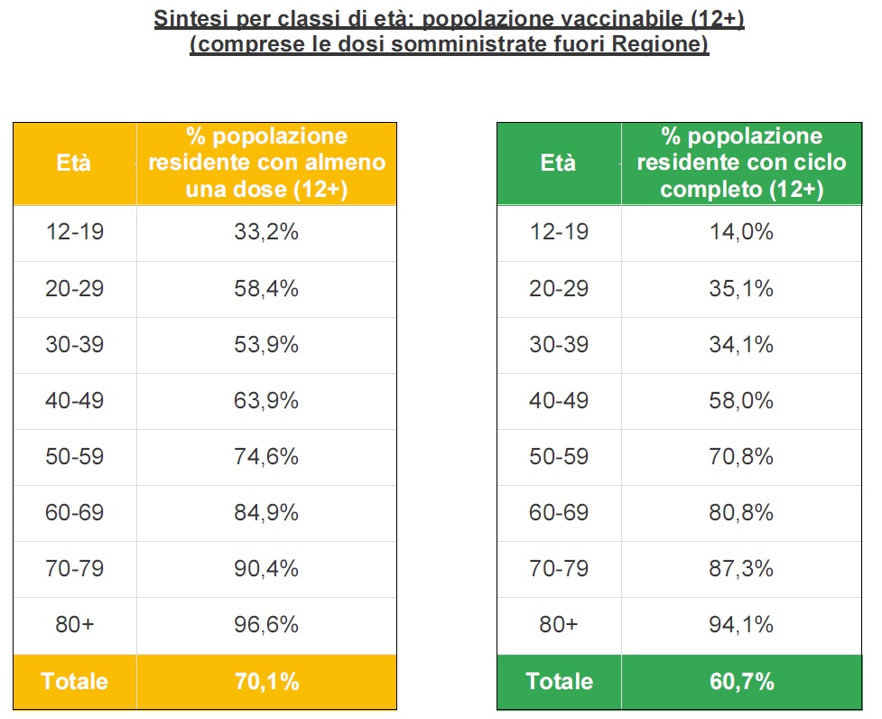 Percentuale vaccinati per classi di età in Veneto