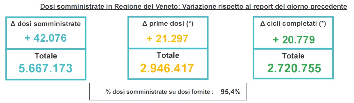 Percentuali dosi somministrate