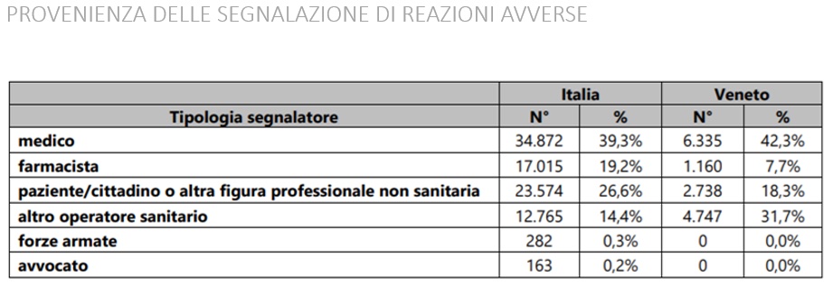 Provenienza delle segnalazioni avverse