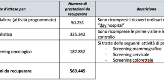 Covid, Veneto aggiorna piano per recupero prestazioni rinviate: decine di migliaia entro il 31 dicembre. Lanzarin: “ci riusciremo” Recupero prestazioni rinviate in Veneto per Covid