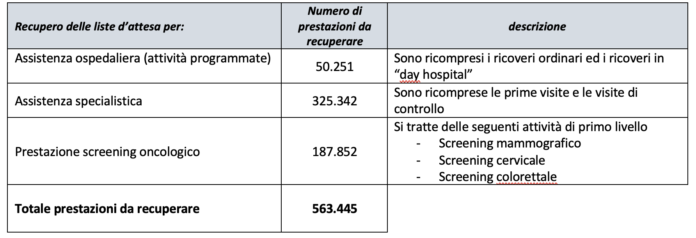 Recupero prestazioni rinviate in Veneto per Covid Recupero prestazioni rinviate in Veneto per Covid