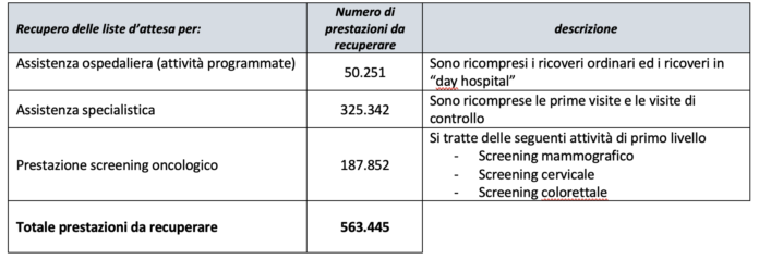 Recupero prestazioni rinviate in Veneto per Covid