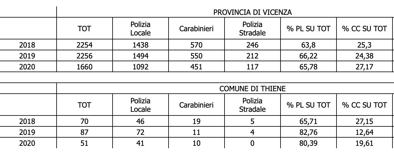 incidenti Thiene Provincia Vicenza