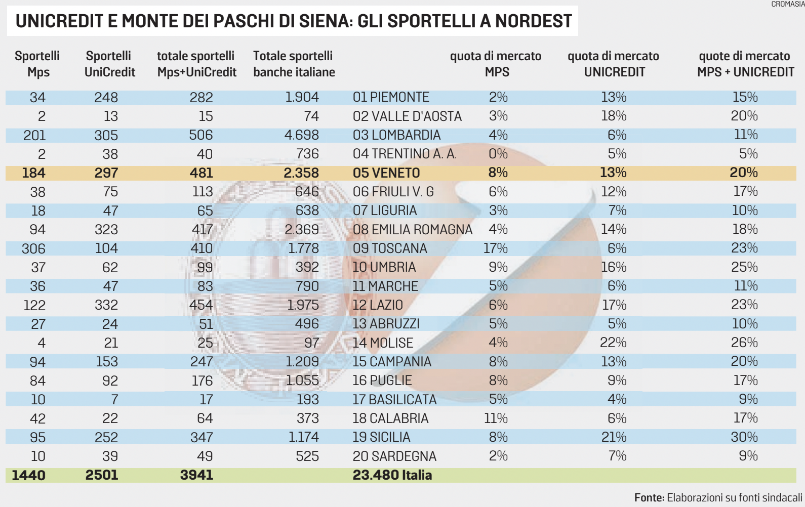 UNICREDIT E MONTE DEI PASCHI DI SIENA: GLI SPORTELLI A NORDEST