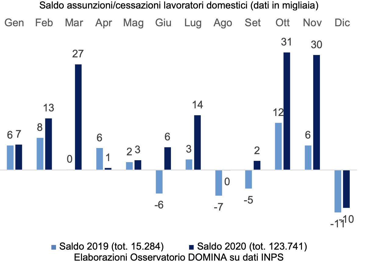 Saldo assunzioni / cessazioni lavoratori domestici (dati in migliaia)