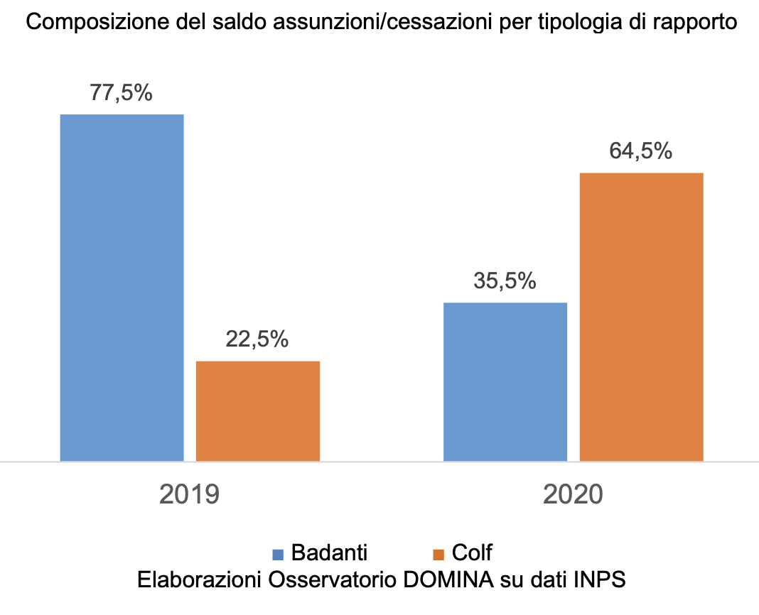 Composizione del saldo assunzioni/cessazioni per tipologia di rapporto