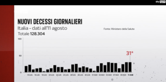 Covid oggi Italia, 6.968 contagi e 31 morti. Adnkronos: bollettino 11 agosto con i dati e le news regione per regione Nuovi decessi giornalieri