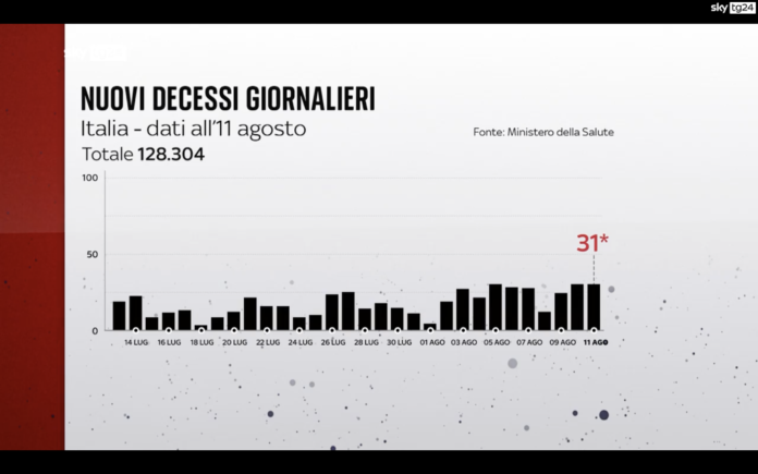 Nuovi decessi giornalieri