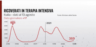 Covid Italia, 7409 contagi e 45 morti: bollettino 13 agosto regione per regione a cura di Adnkronos. Tasso positività stabile al 3,28% (ieri 3,3%) Ricoverati in terapia intensiva in Italia al 13 agosto