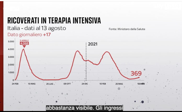 Ricoverati in terapia intensiva in Italia al 13 agosto