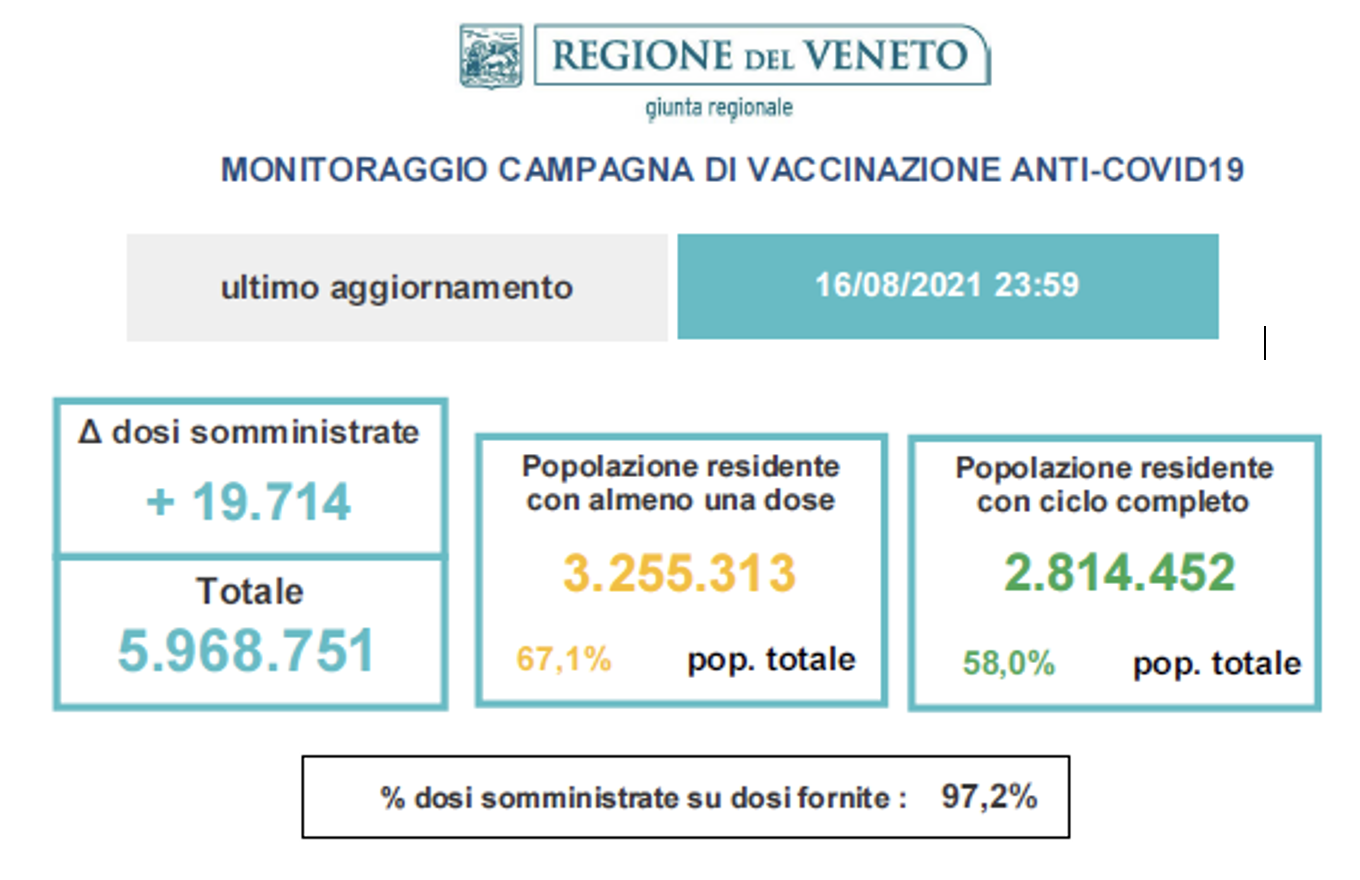 Variazioni dati vaccini in Veneto al 16 agosto ore 23.59
