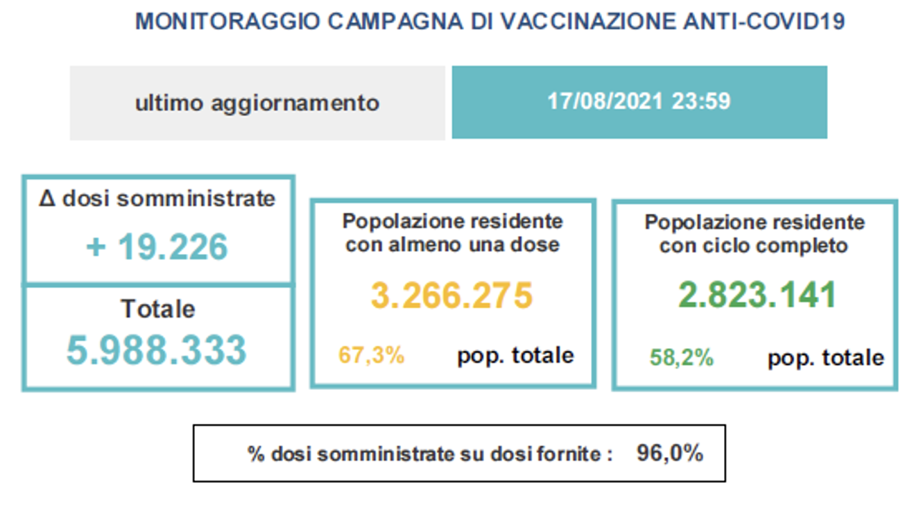 Variazioni dati vaccini in Veneto al 17 agosto ore 23.59
