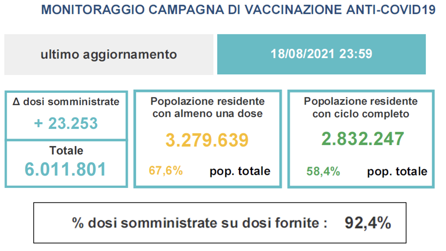 Variazioni dati vaccini in Veneto al 18 agosto ore 23.59