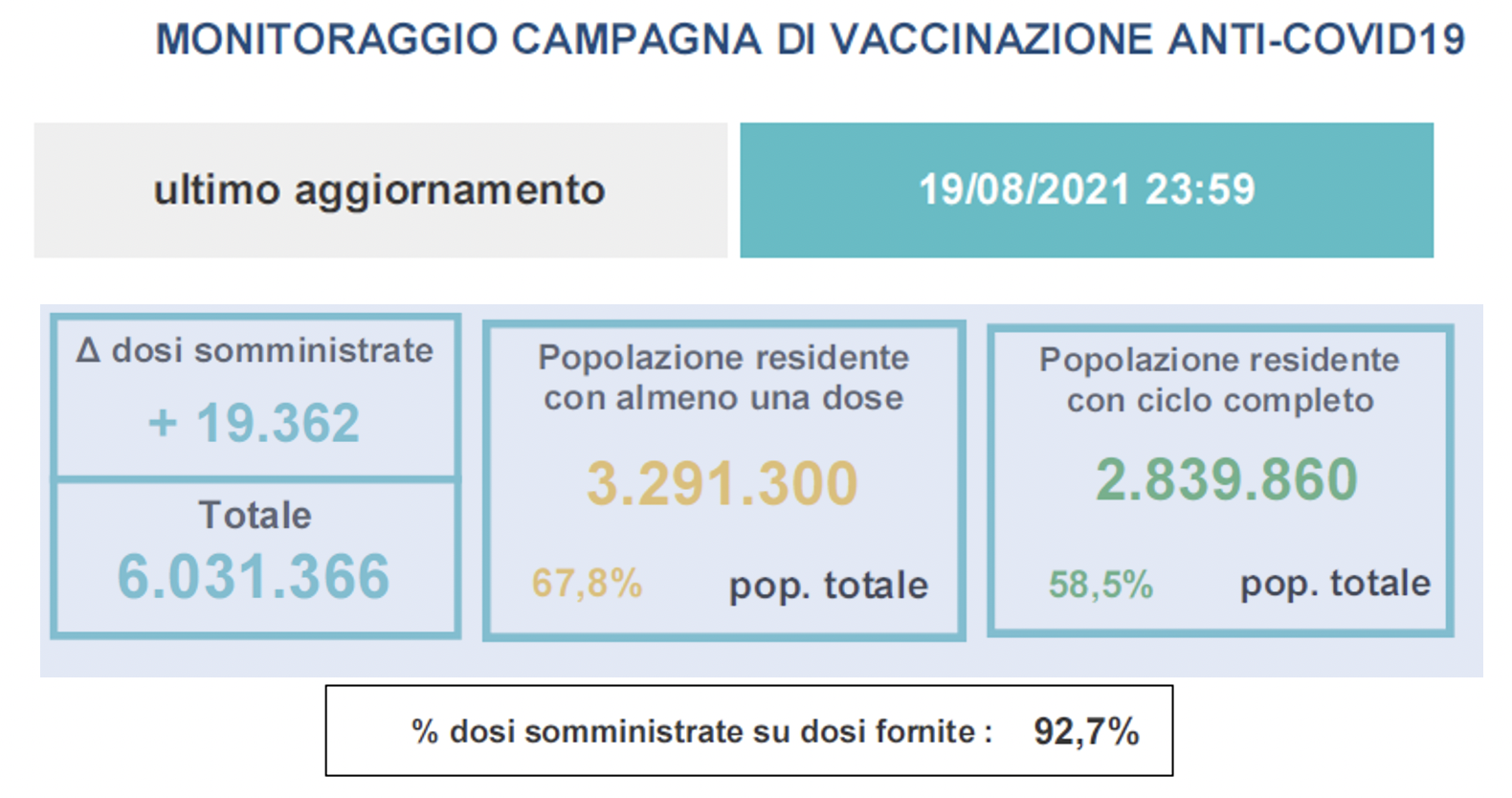Variazioni dati vaccini in Veneto al 19 agosto ore 23.59