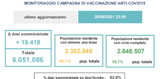 Covid in Veneto e per provincia al 21 agosto: 744 contagi (+47,3%), 711 guariti e 3 decessi. 50% giovani 12-19 anni vaccinati con almeno una dose Variazioni dati vaccini in Veneto al 20 agosto ore 23.59