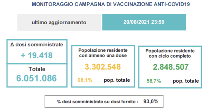 Variazioni dati vaccini in Veneto al 20 agosto ore 23.59