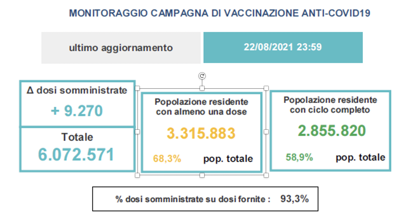 Variazioni dati vaccini in Veneto al 22 agosto ore 23.59