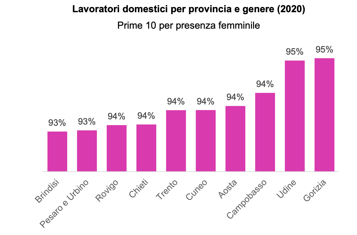Lavoratori domestici per provincia e genere (2020) Prime 10 per presenza femminile