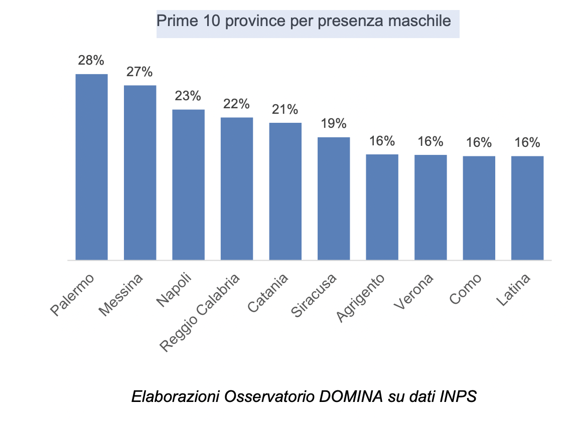 Prime 10 province per presenza maschile