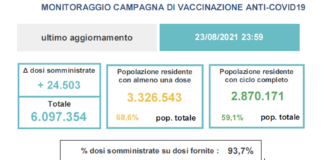Covid Veneto e province al 24 agosto: 470 contagi (+42%), 869 guariti, 2 decessi, positività 1%, 2 mln vaccinati over 50 con almeno una dose (87,7%) Variazioni dati vaccini in Veneto al 23 agosto ore 23.59