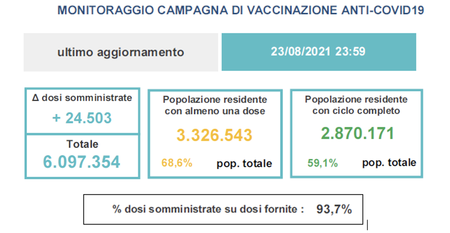 Variazioni dati vaccini in Veneto al 23 agosto ore 23.59