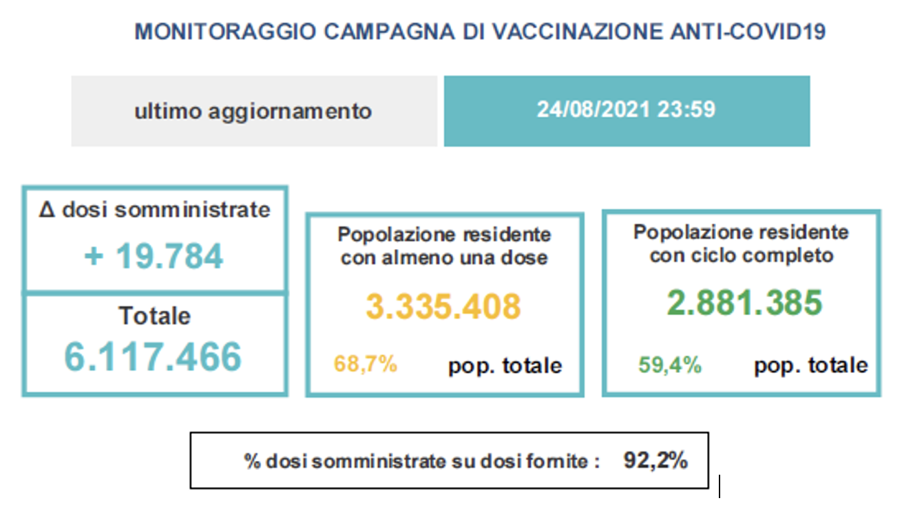 Variazioni dati vaccini in Veneto al 24 agosto ore 23.59
